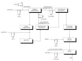 Process flow sheets: Low density POLYETHYLENE Process flow sheet
